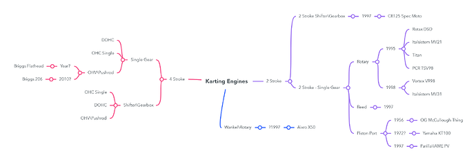 Karting Engines